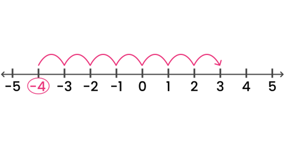 Negative Numbers | Junior Math | House of Math