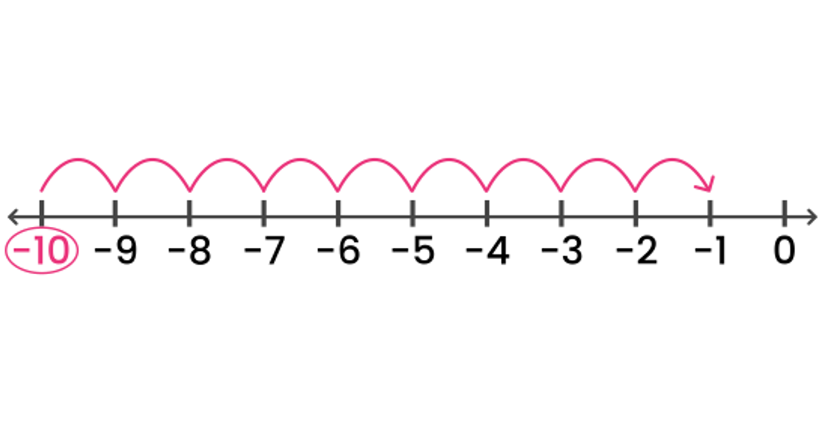 Negative Numbers | Junior Math | House of Math