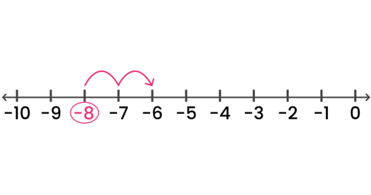 Negative Numbers | Junior Math | House of Math