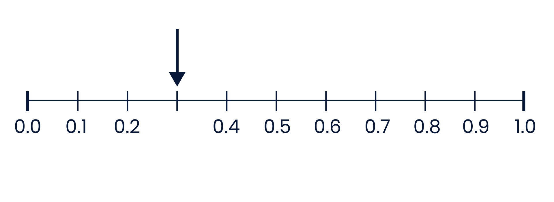 Number line with decimals from 0.0 to 1.0