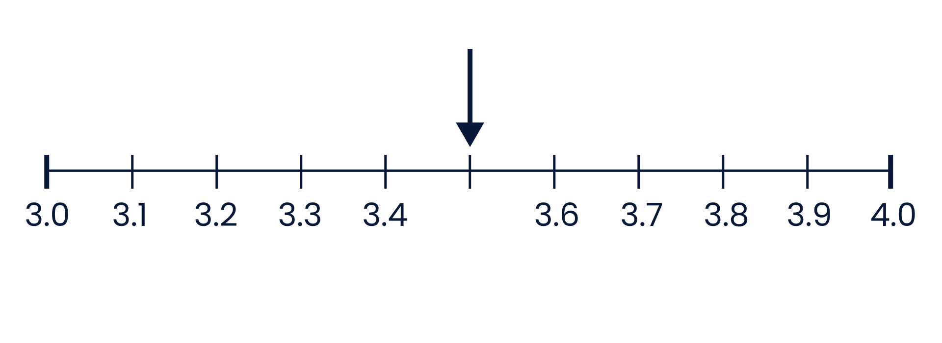 Number line with decimals from 3.0 to 4.0