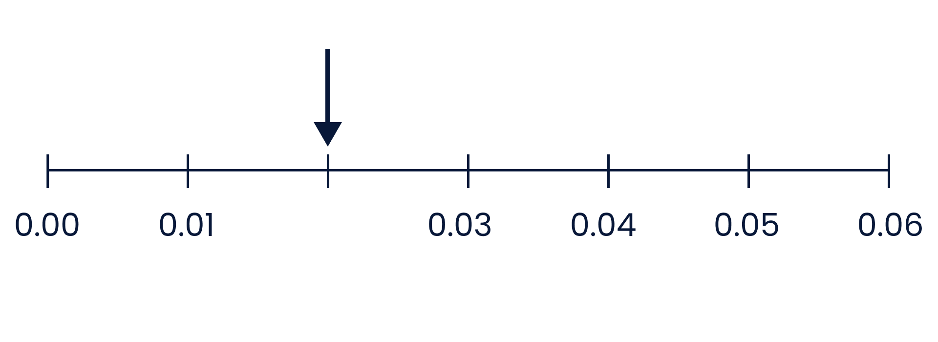 Number line with decimals from 0.00 to 0.06