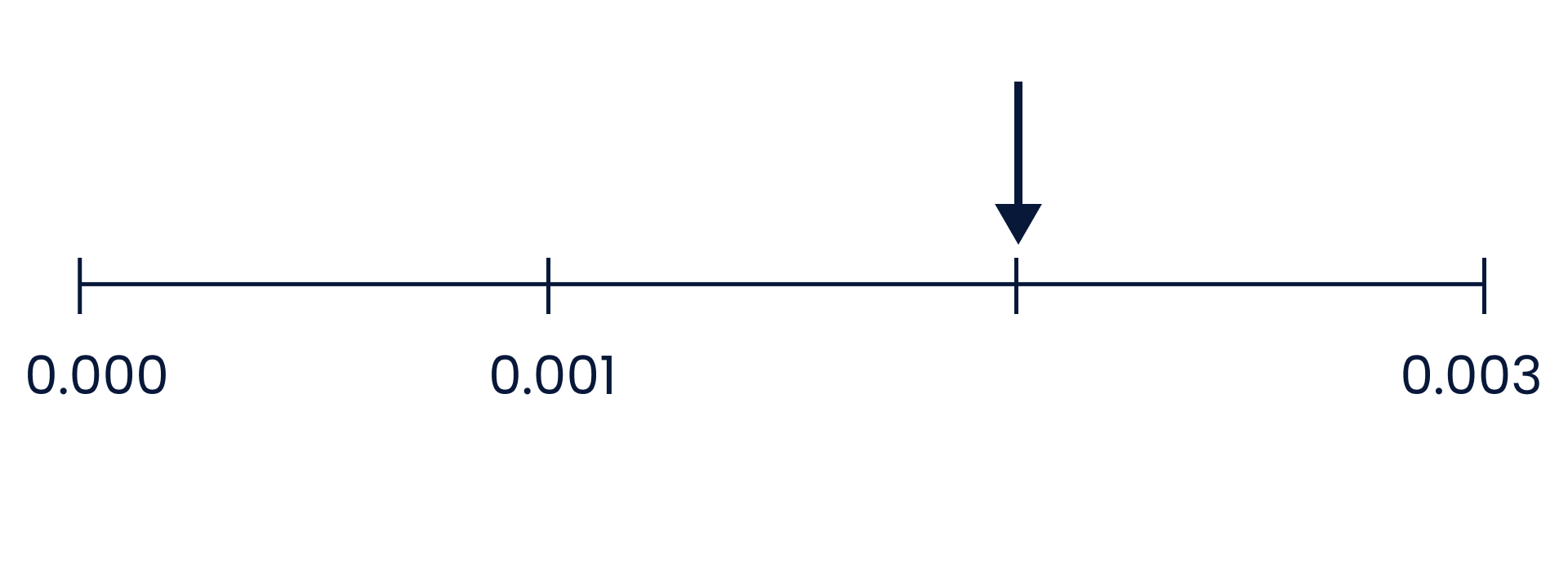 Tallinjen med desimaler fra 0,000 til 0,003