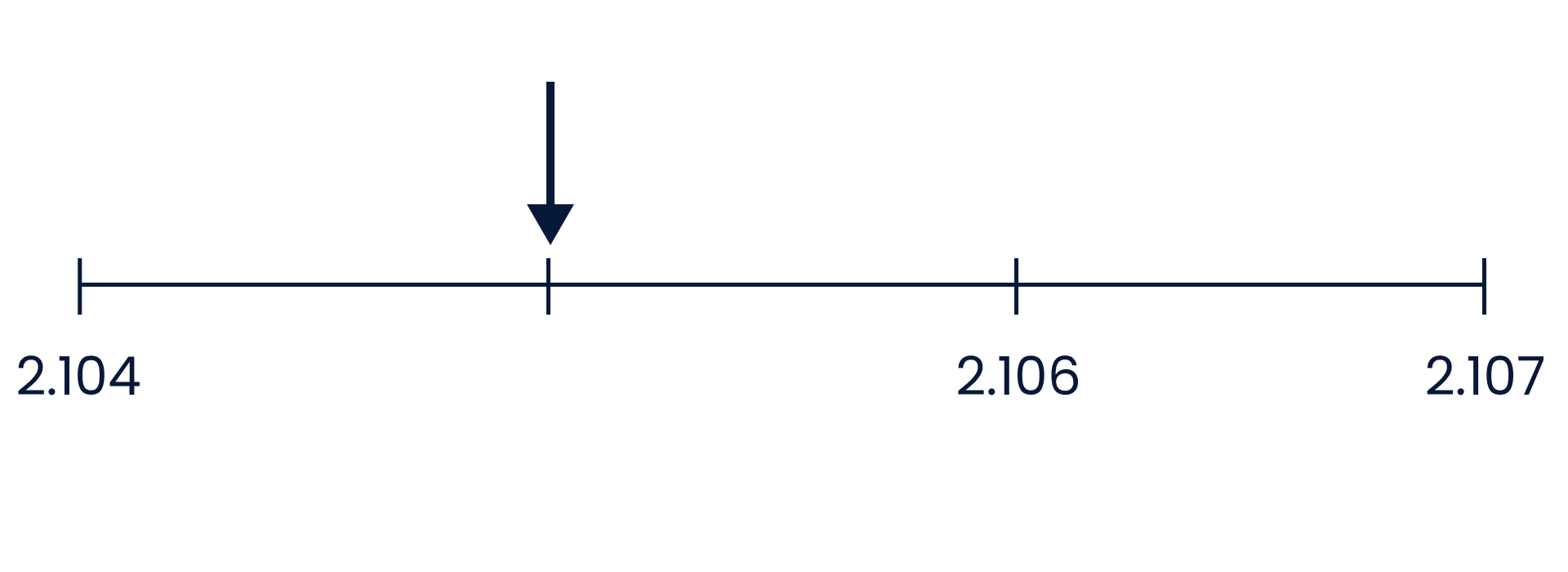 Number line with decimals from 2.104 to 2.107