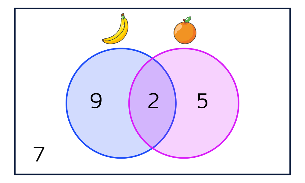 Venn diagram