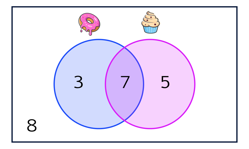 Venn diagram