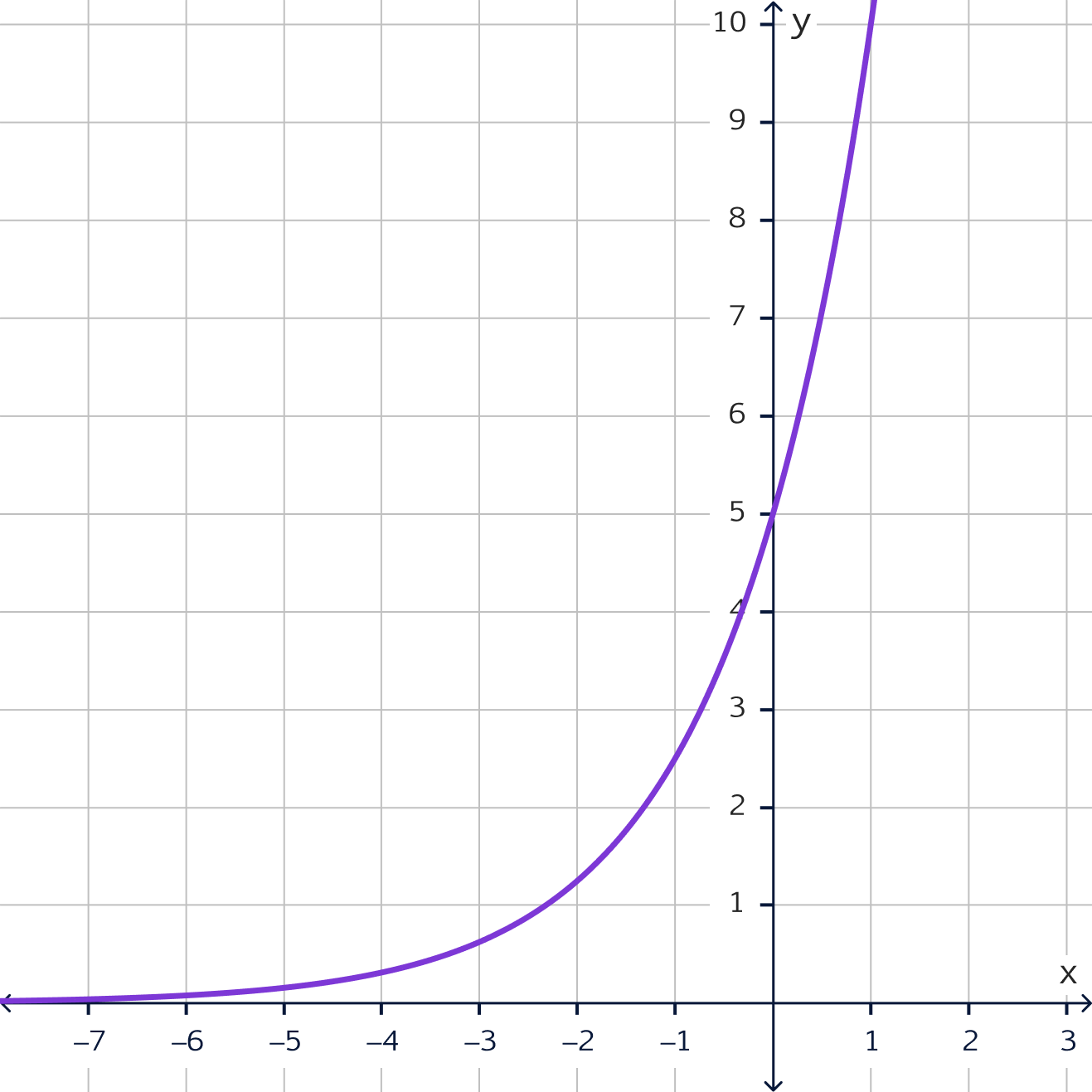 exponential function