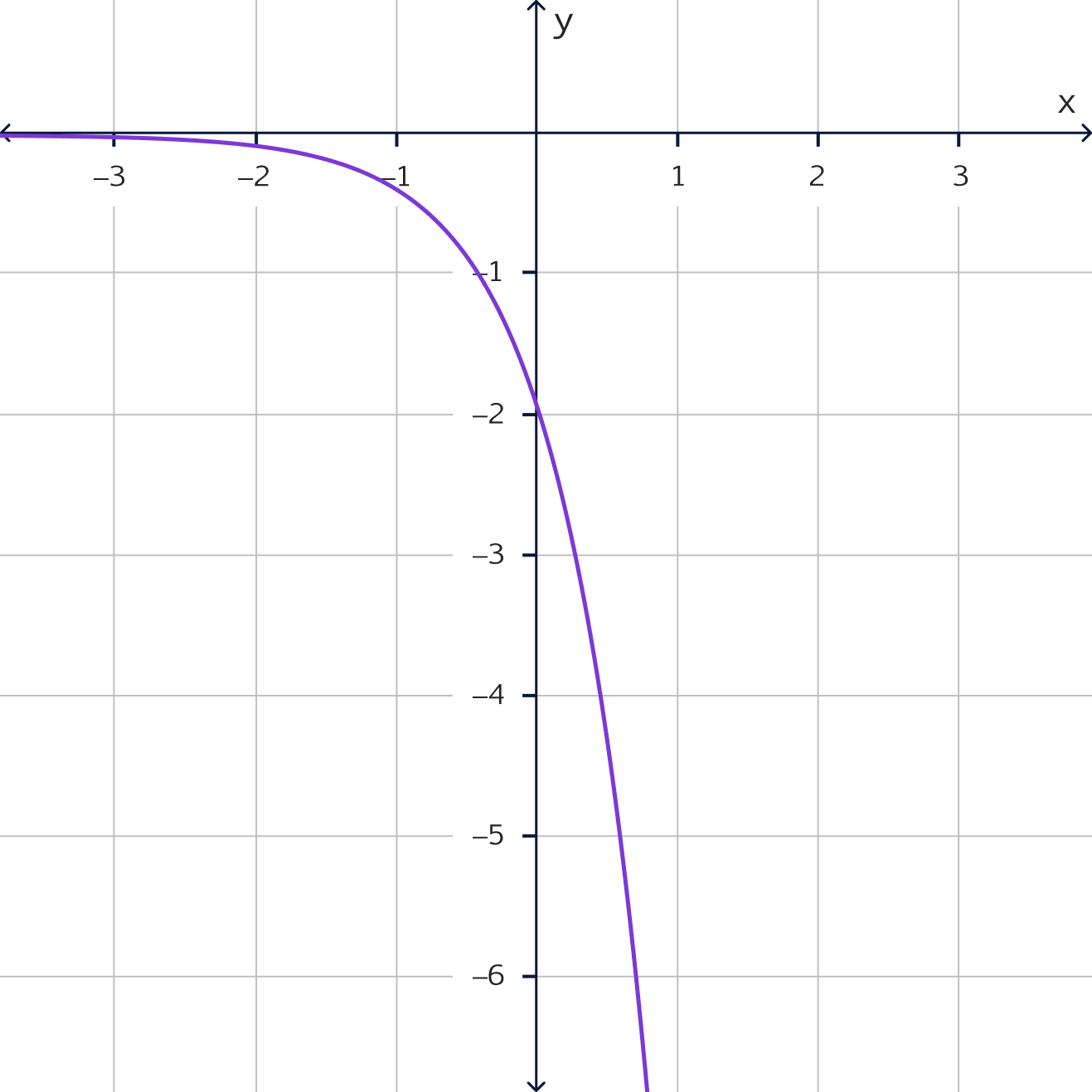 exponential function