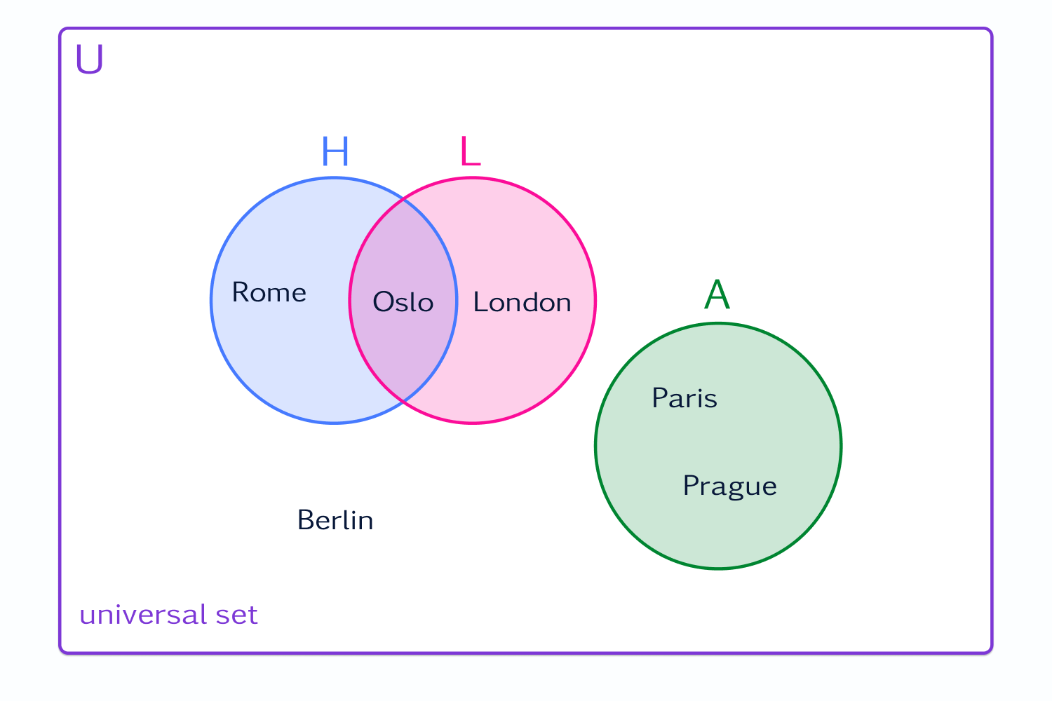 Venn diagram