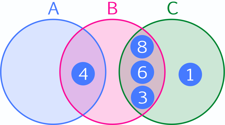 Venndiagram