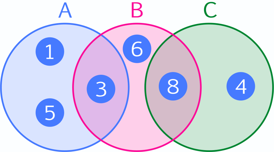 Venn diagram