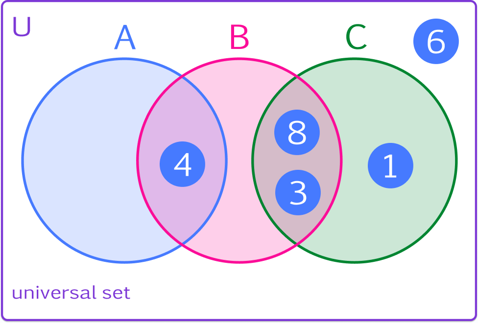 Venn diagram