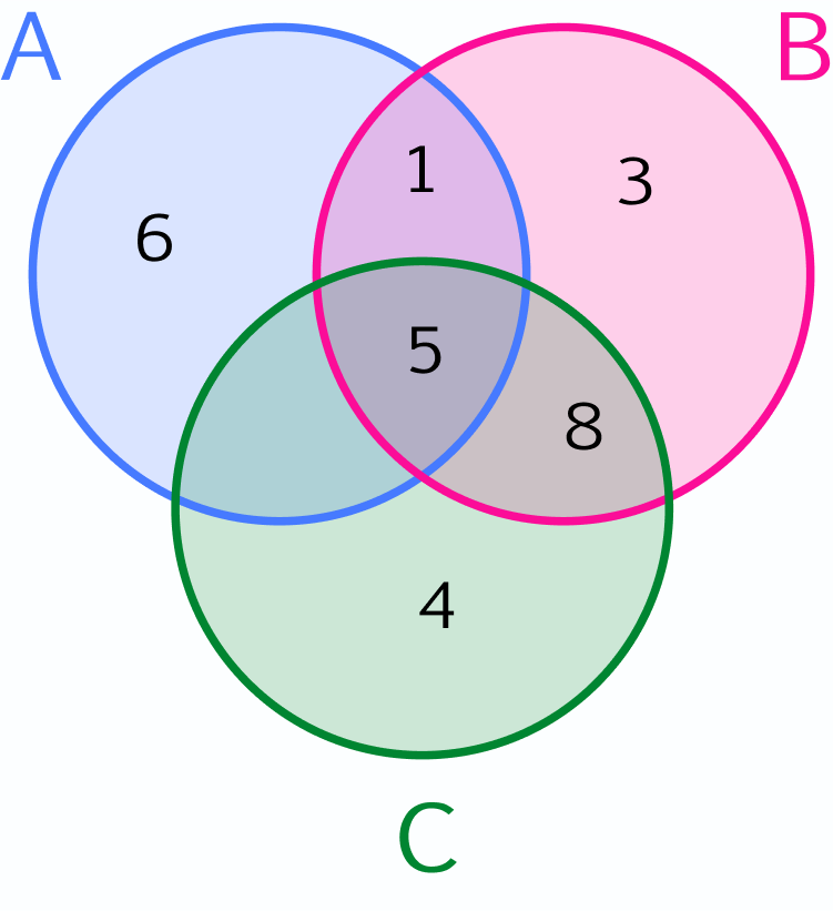 Venn diagram