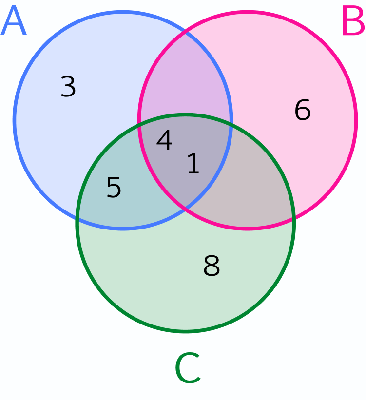 Venn diagram