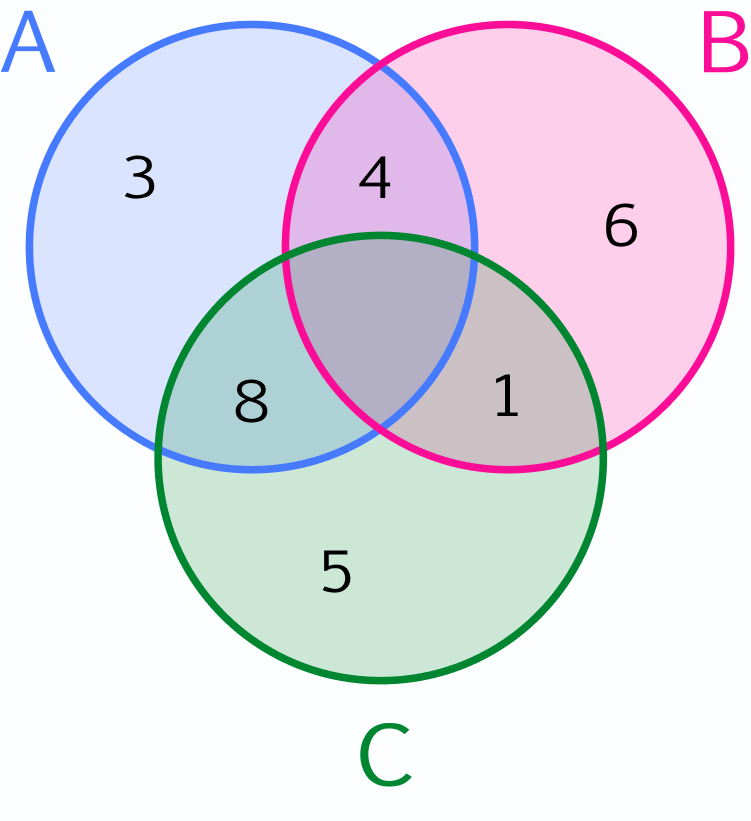 Venn diagram