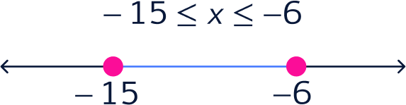 Interval on a number line