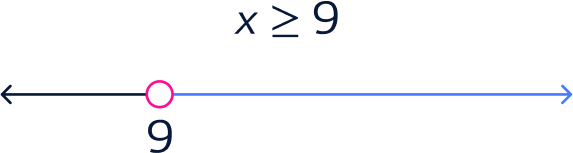 Interval on a number line