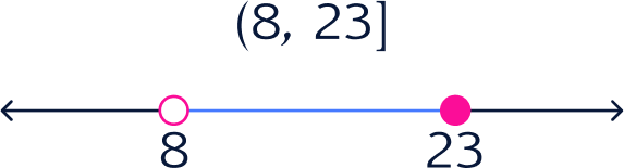 Interval on a number line