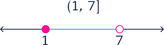 Interval on a number line
