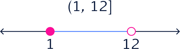 Interval on a number line