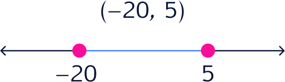 Interval on a number line
