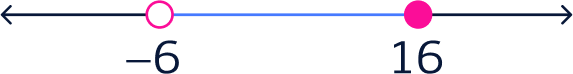 Interval on a number line